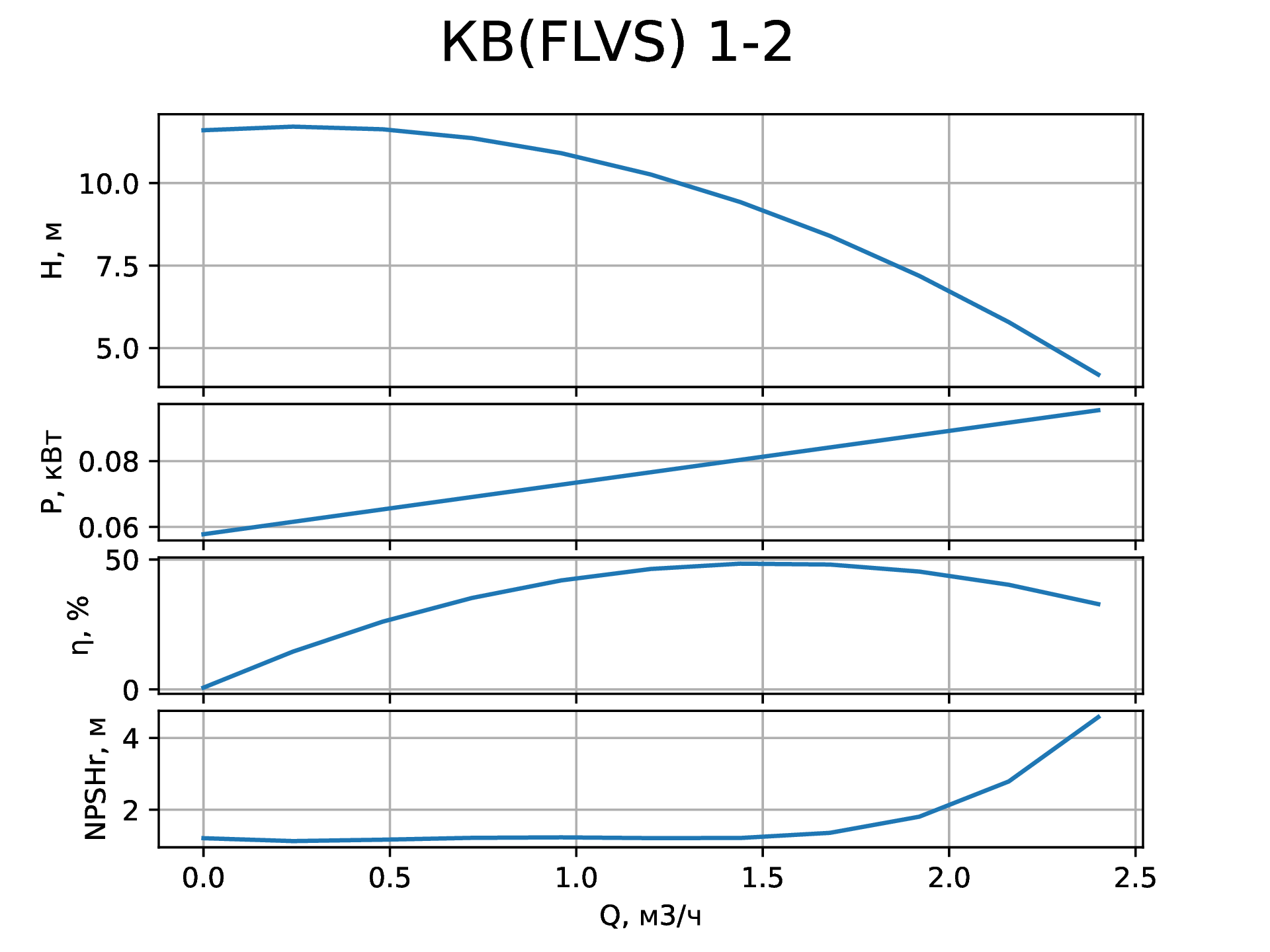 Параметры вертикального насоса КВ (FLVS) 1-2 от НК Крон